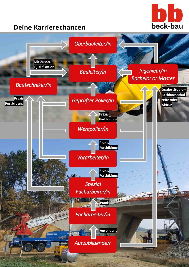 Karriereoptionen beck-bau